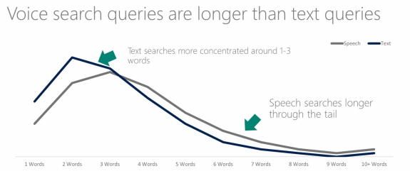 Graph showing voice searches are longer than text queries with speech in gray and text in blue.