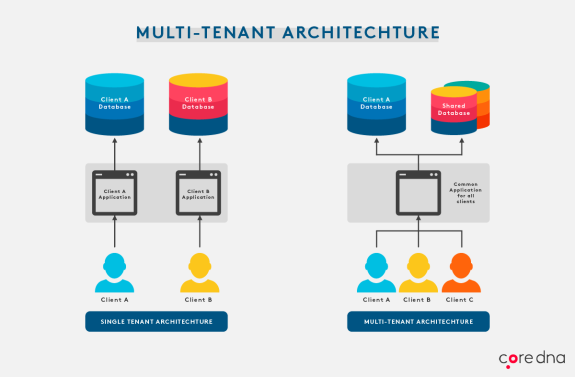 Comparison diagram of single-tenant and multi-tenant architecture with databases and clients.