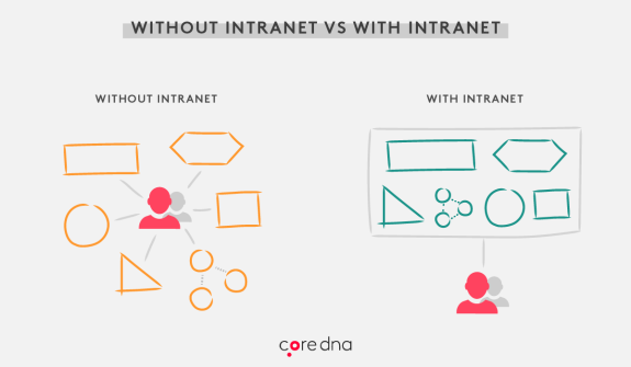 Comparison diagram showing benefits of intranet vs without intranet with icons and text.