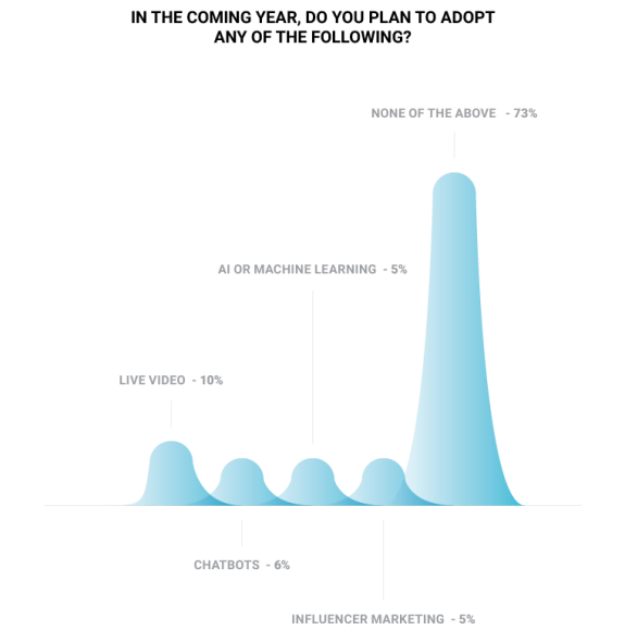 Graph showing 2023 business adoption plans with 73% choosing none of the above.