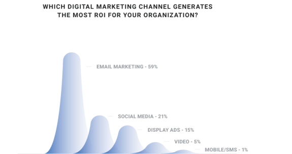 Bar graph comparing ROI of digital marketing channels with email marketing leading at 59%.