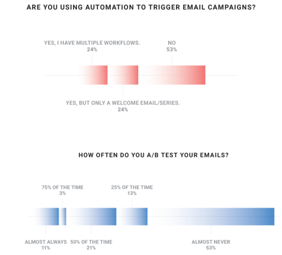 Survey results on email automation and A/B testing usage with percentages.