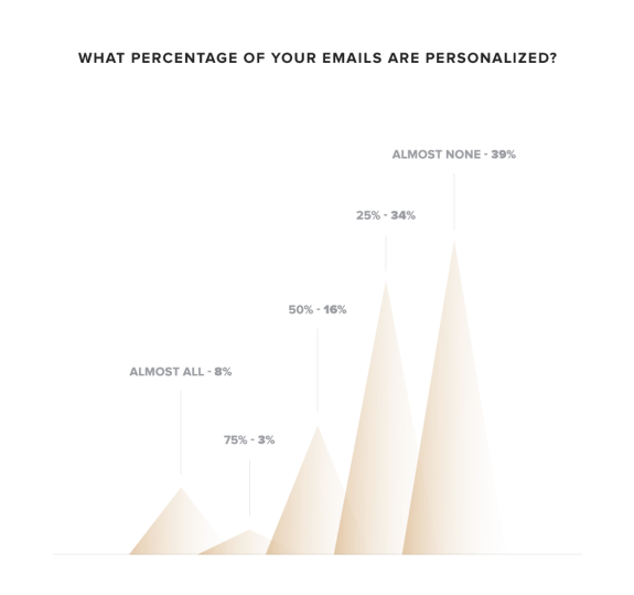 Chart showing percentages of email personalization: almost none 39%, 25% 34%, 50% 16%, 75% 3%, almost all 8%.