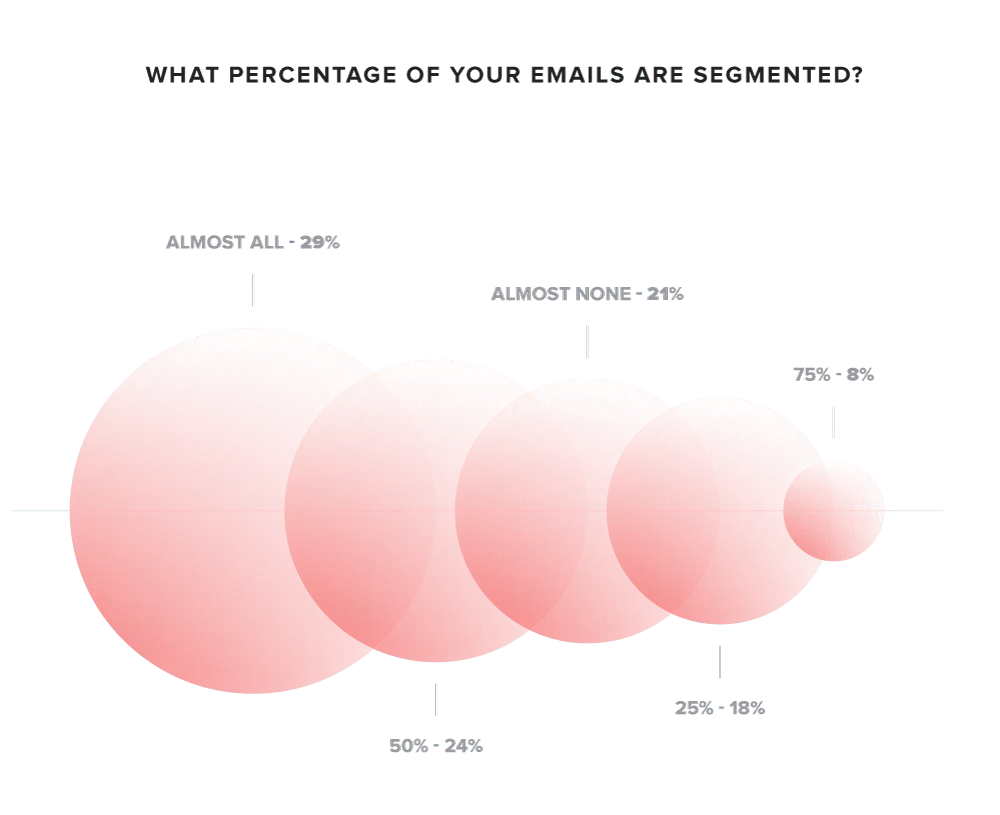 Bubble chart showing email segmentation percentages with labels from almost none to almost all.