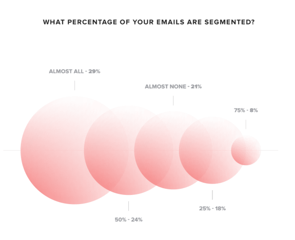 Bubble chart showing email segmentation percentages with labels from almost none to almost all.