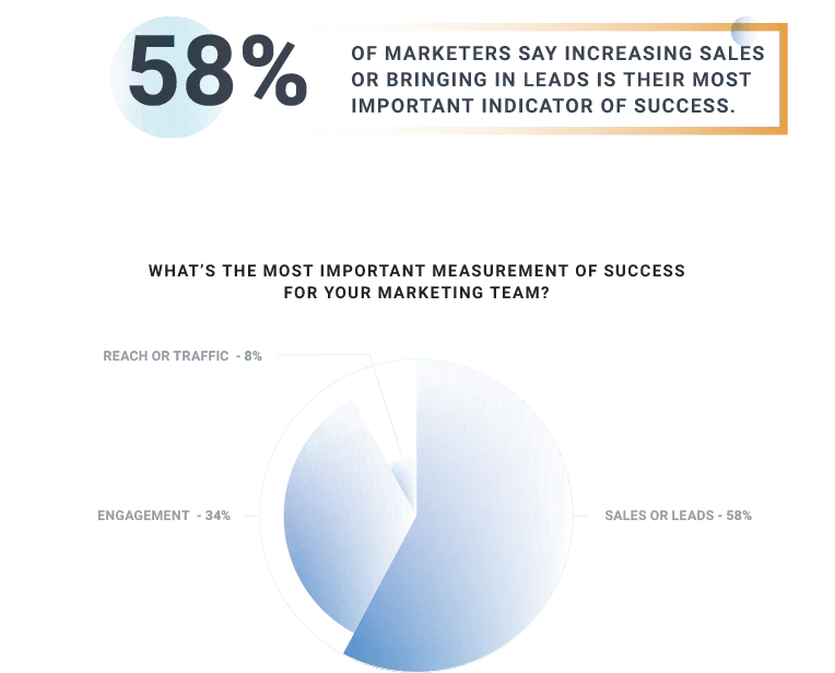 Pie chart showing 58% of marketers prioritize sales or leads as success indicators.