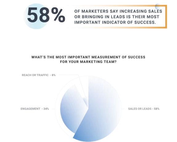 Pie chart showing 58% of marketers prioritize sales or leads as success indicators.