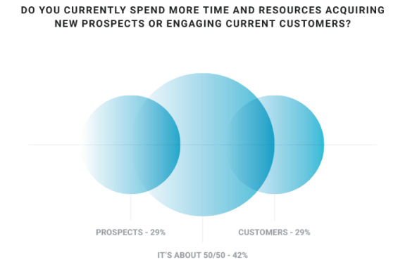 Venn diagram showing resources spent on prospects and customers equally, with 42% on both.