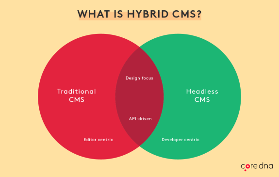 Venn diagram comparing traditional CMS and headless CMS features.