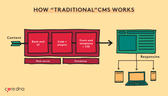 Diagram illustrating how a traditional CMS works with backend and frontend components.