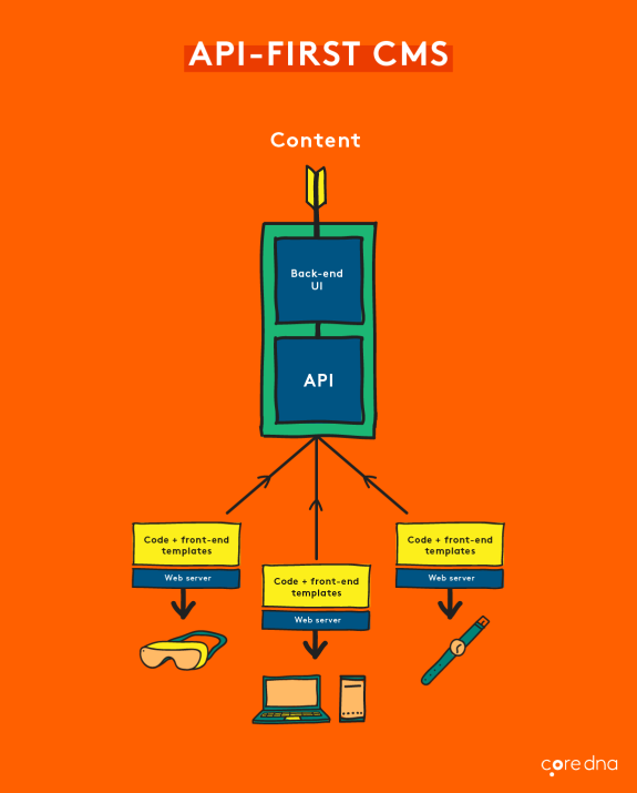 Diagram illustrating API-first CMS architecture with content, backend UI, and API layers.