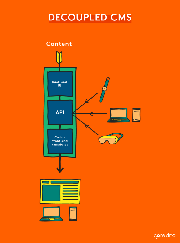 Illustration of a decoupled CMS architecture with API and devices on orange background.