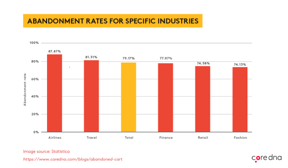 Bar chart showing abandonment rates for airlines, travel, finance, retail, fashion.