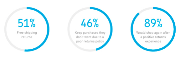 Three circles showing return policy statistics and customer satisfaction percentages.