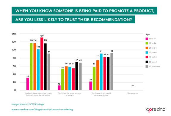 Bar chart showing trust in influencer recommendations by age group.
