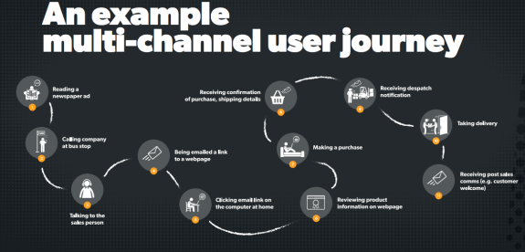 Diagram of a multi-channel user journey with steps from ad to post-sales communication.