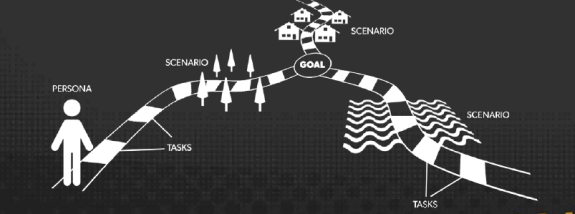 Illustration of a persona journey map with tasks, scenarios, and goal on a winding path.