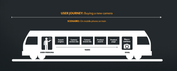 Diagram of user journey for buying a camera on a train using a mobile phone.