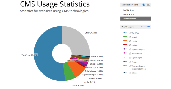 Pie chart showing CMS usage statistics with WordPress leading at 51.88%