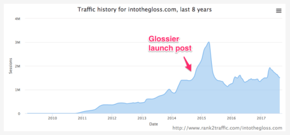 Traffic history graph for intothegloss.com highlighting Glossier launch.