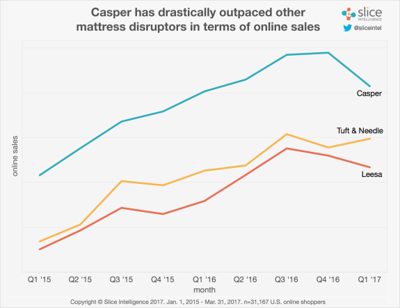 Line chart showing online sales growth of Casper, Tuft & Needle, and Leesa from 2015 to 2017.