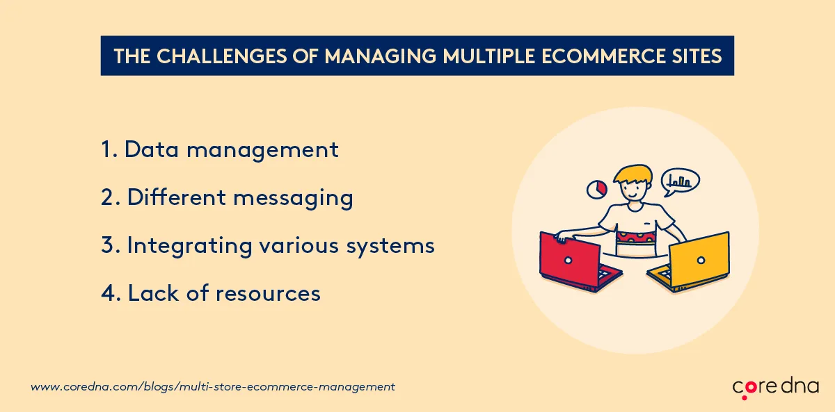 Illustration depicting challenges in managing multiple ecommerce sites with a person and two laptops.