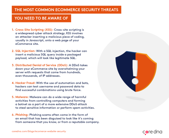 Infographic listing common ecommerce security threats like XSS, SQL injection, and phishing.