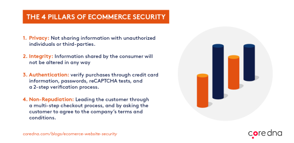 Infographic showing four pillars of ecommerce security: privacy, integrity, authentication, non-repudiation.