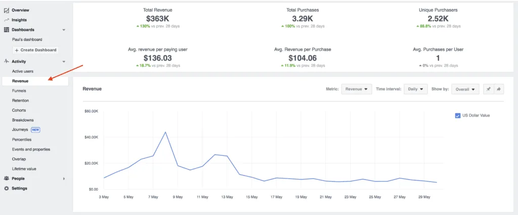 Analytics dashboard showing revenue chart and purchase statistics.