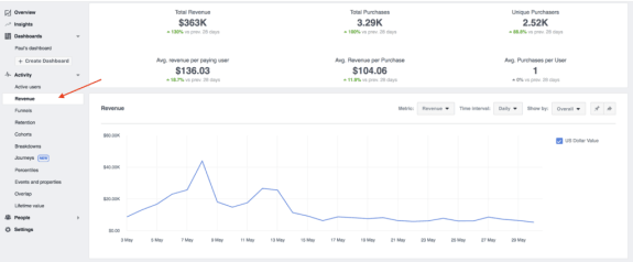 Analytics dashboard showing revenue chart and purchase statistics.