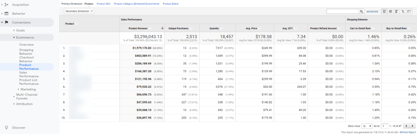 Image. Product Performance report