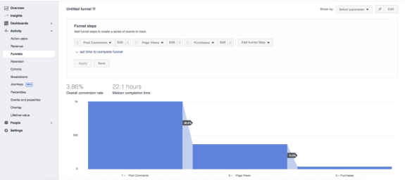 Dashboard showing funnel analysis with conversion rates and median completion time.