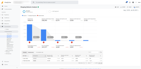 Google Analytics shopping behavior analysis chart showing session data.