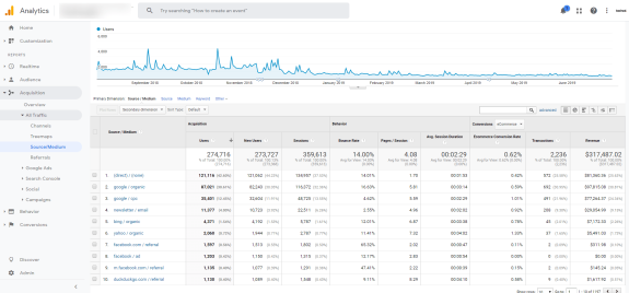 Google Analytics dashboard showing traffic sources and user behavior data.