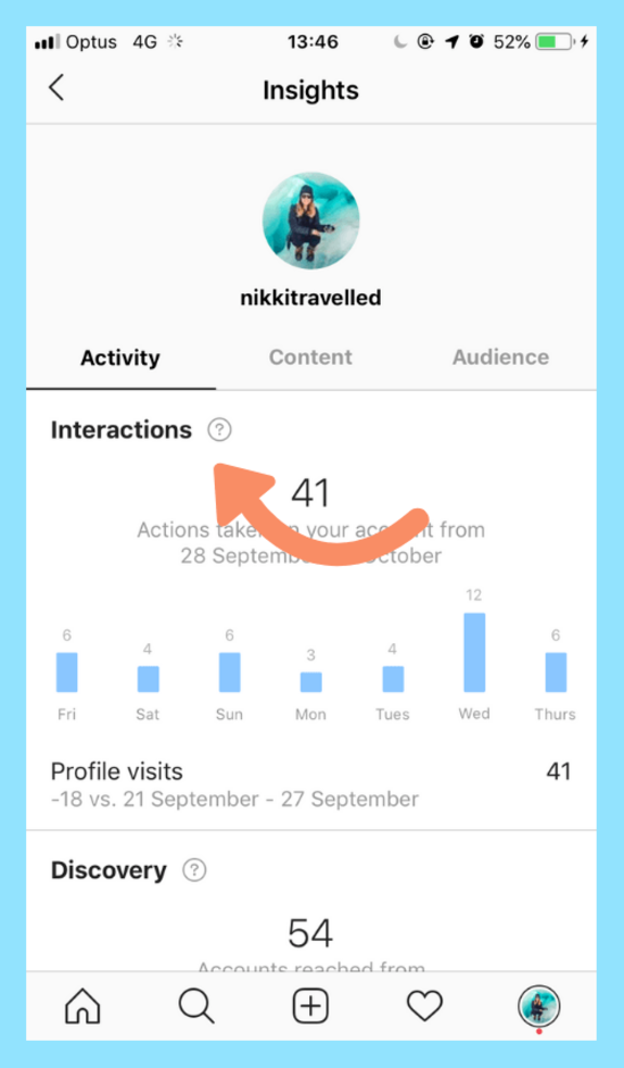 Instagram insights screen showing activity, interactions, and profile visits with a graph.
