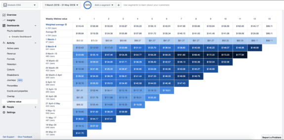 Data dashboard showing weekly lifetime value metrics from March to May 2018.