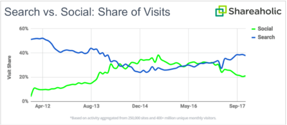 Graph comparing search and social media share of visits from 2012 to 2017.