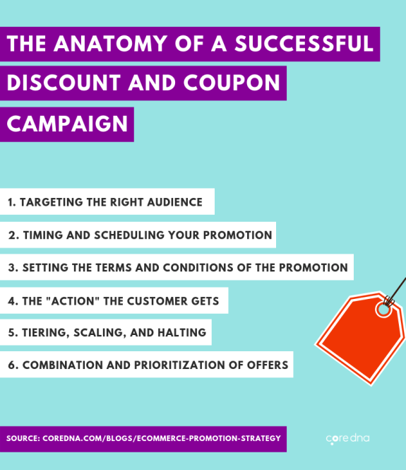 Infographic titled 'The Anatomy of a Successful Discount and Coupon Campaign' with six strategic steps.