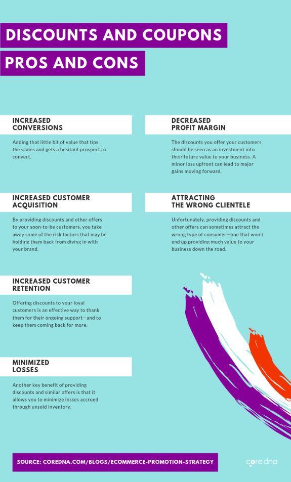 Infographic on pros and cons of discounts in e-commerce, including increased conversions and decreased profit margin.