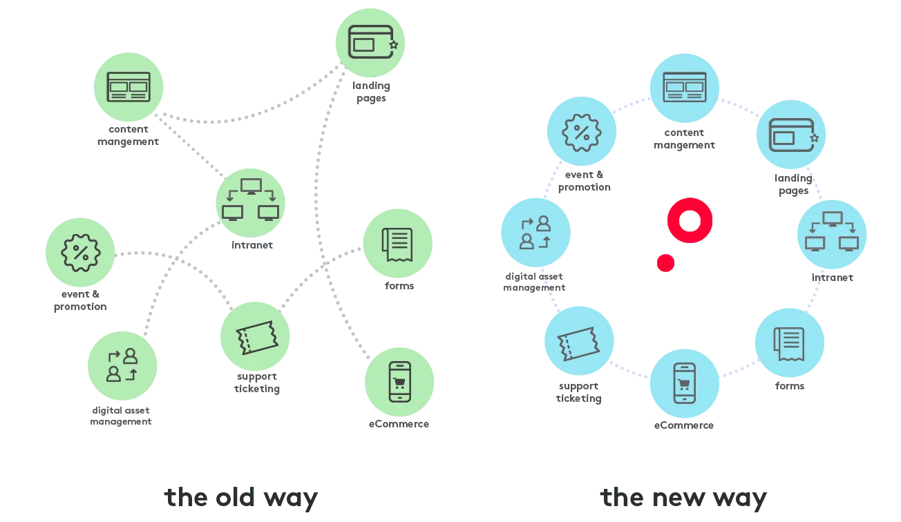 Comparison diagram of old and new business processes with connected icons.