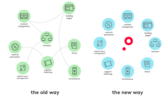 Comparison diagram of old and new business processes with connected icons.