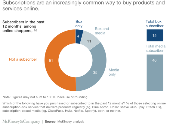 Pie chart showing online subscription statistics from McKinsey analysis.
