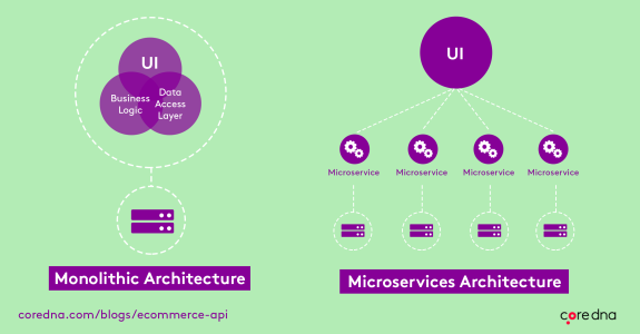 Diagram comparing monolithic and microservices architecture with UI and server components.