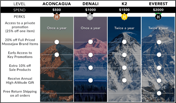 Membership levels chart showing perks for Aconcagua, Denali, K2, and Everest tiers.