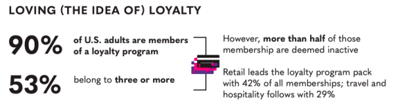 Loyalty program statistics showing 90% of US adults are members and 53% belong to three or more.