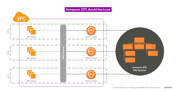 Diagram illustrating Amazon EFS architecture with VPC, NFS clients, mount targets, and file system.