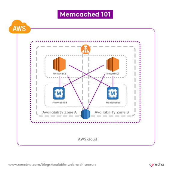 AWS Memcached architecture diagram showing EC2 instances and availability zones.