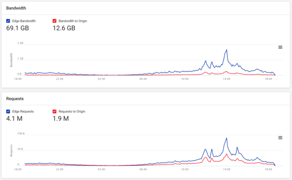 Graph showing bandwidth and request trends over 24 hours with peak times