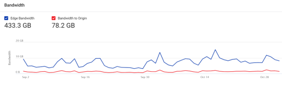 Bandwidth usage graph from September to October 2023 showing edge and origin data.
