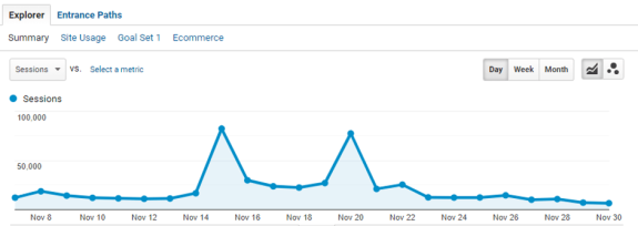 Google Analytics graph showing website sessions in November 2023 with peaks on Nov 14 and 20.